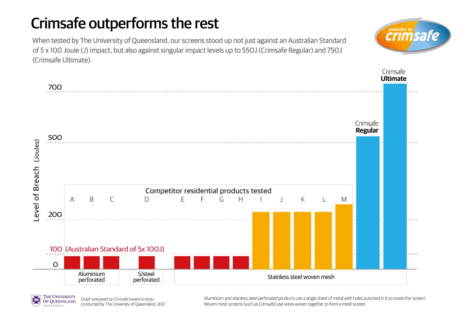 Crimsafe Security Doors & Screens Bendigo & Melbourne HiLight Direct